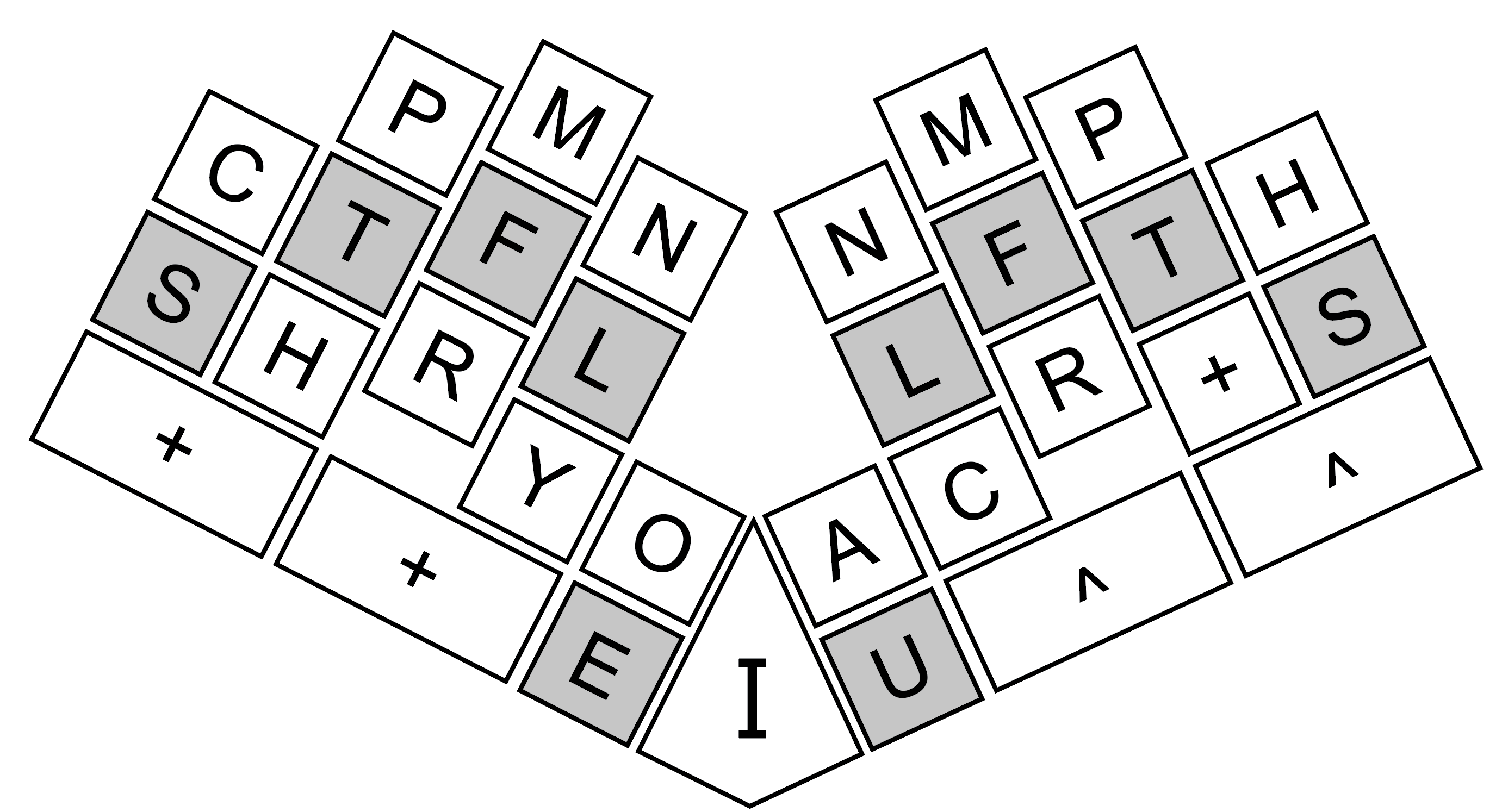 Diagram of the Palantype home row where the home keys are shaded in